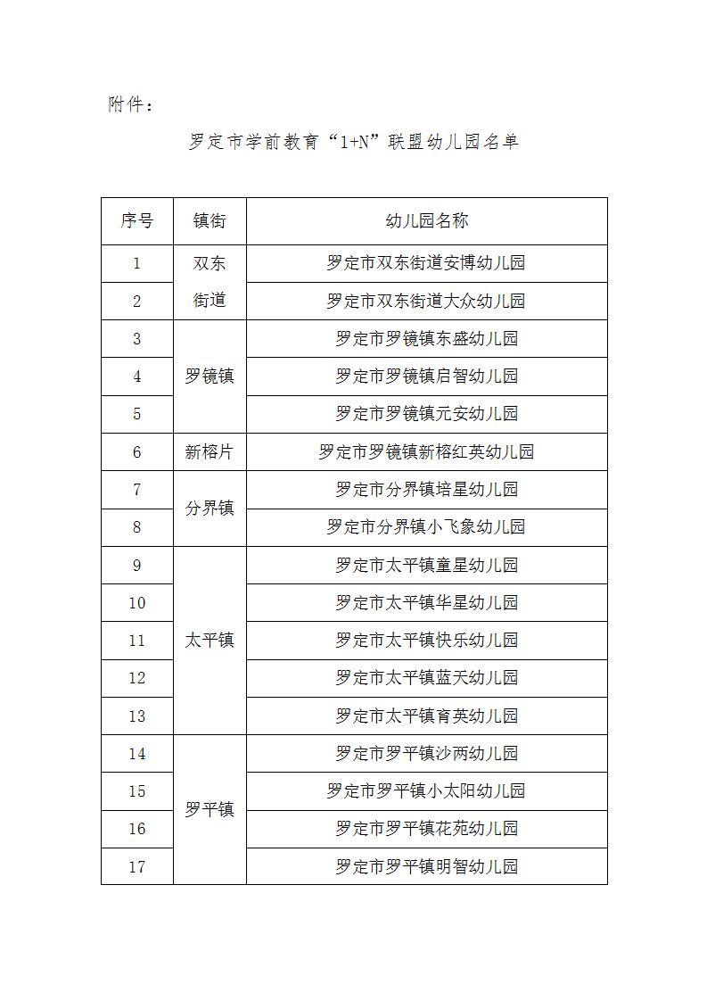 罗定市学前教育“1+N”联盟幼儿园名单公布（盖章）_02.png