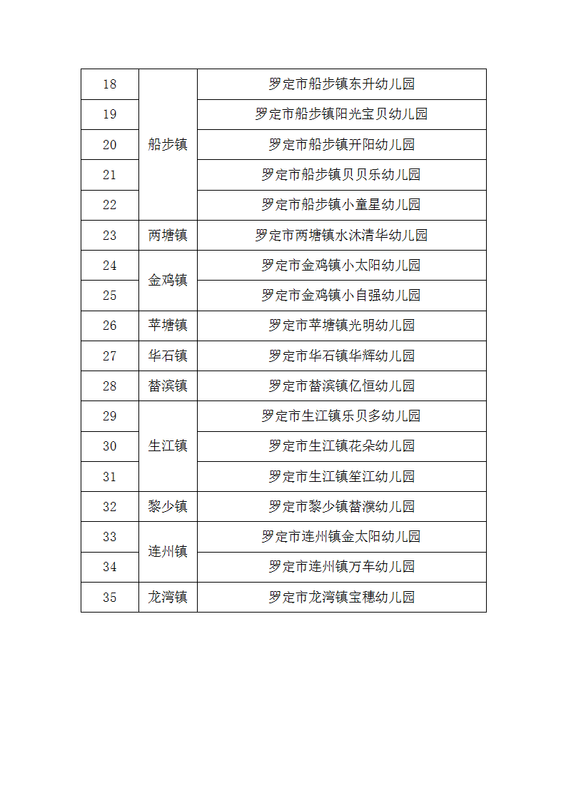罗定市学前教育“1+N”联盟幼儿园名单公布（盖章）_03.png