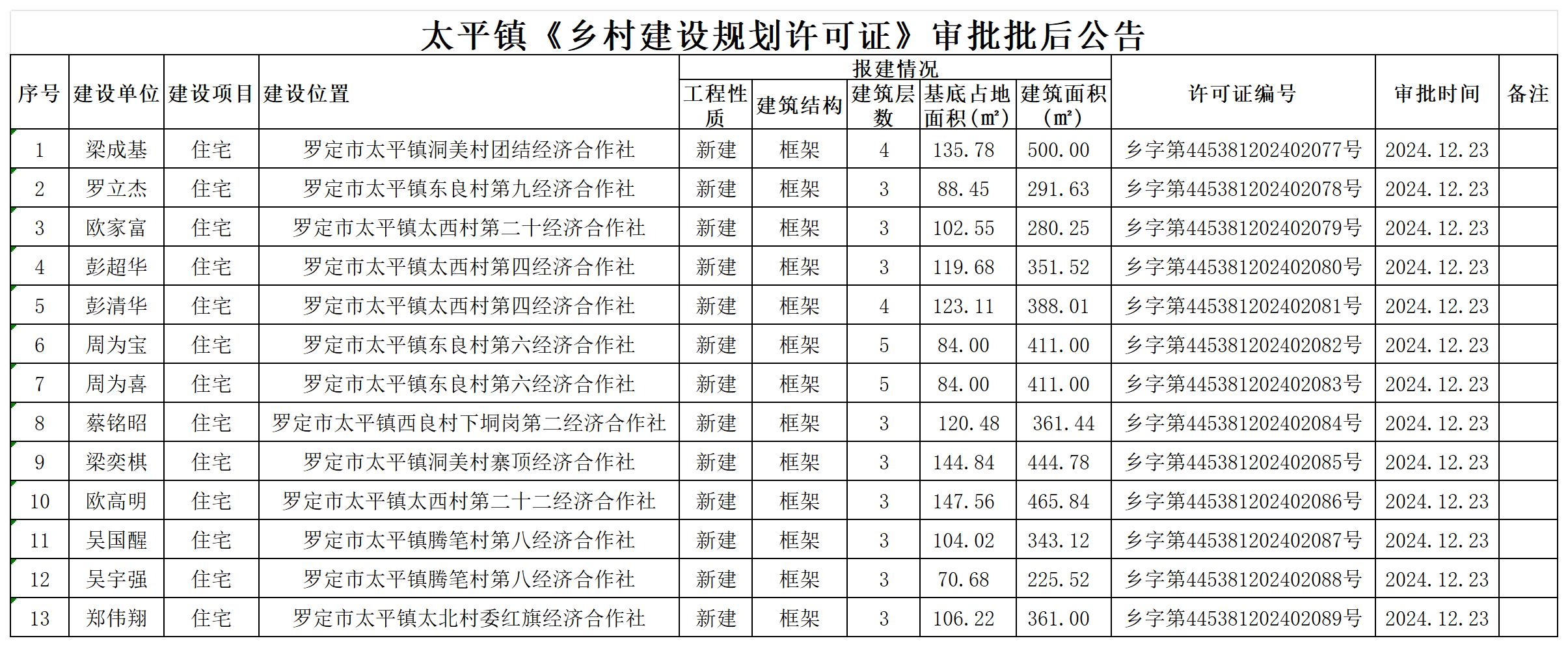 乡村规划建设许可证（个人）2024年12月23日审批批后公告_1.jpg