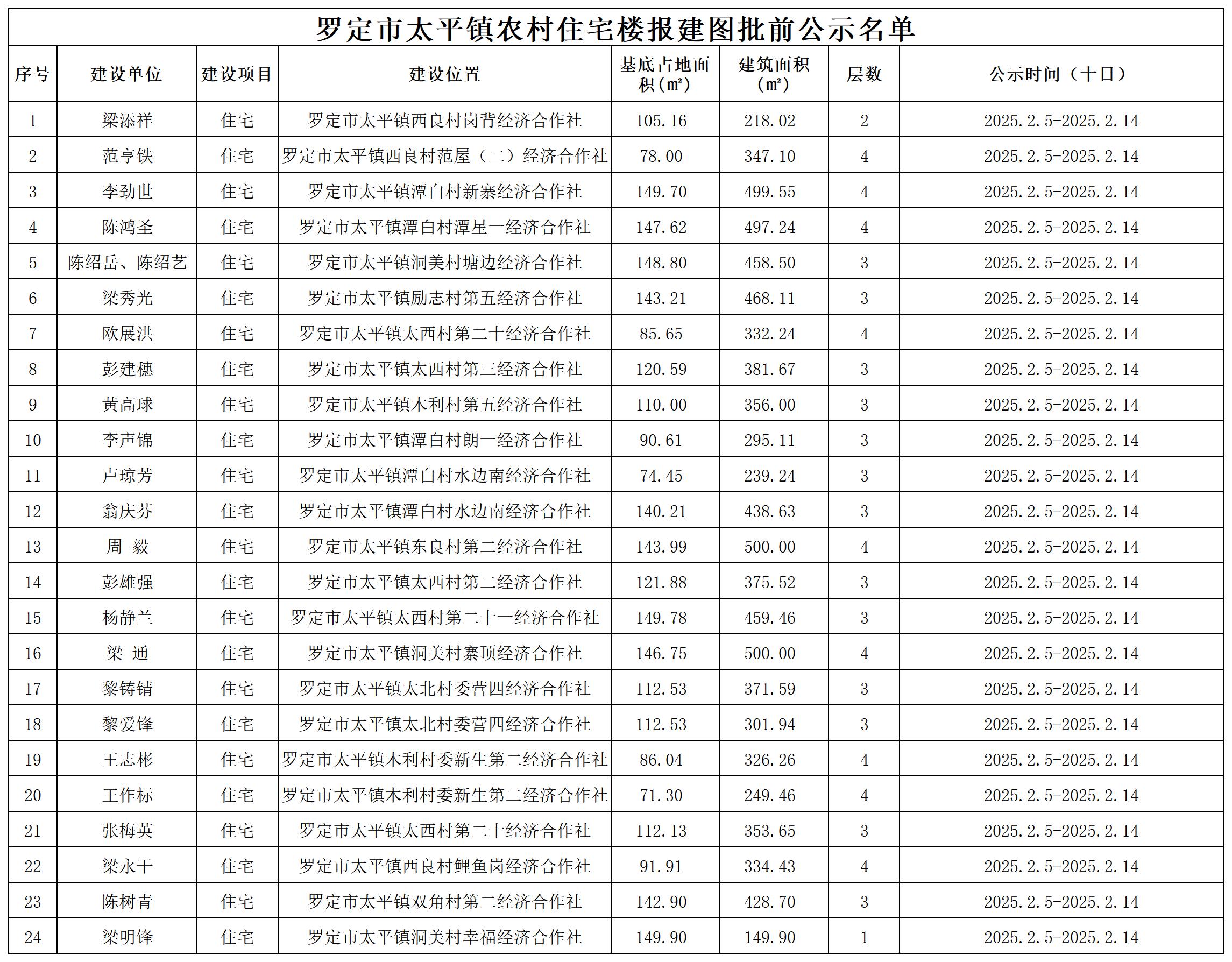 罗定市太平镇农村住宅楼报建图批前公示名单（2025.2.5）_Sheet1.jpg