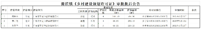 乡村建设规划许可证（个人）2025年3月12日审批后公告_全镇公告.jpg