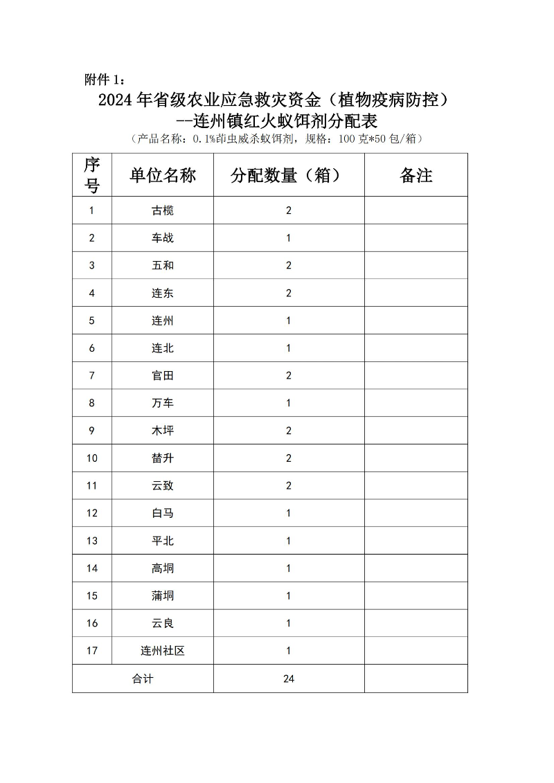 2024年省级农业应急救灾资金（植物疫病防控）--红火蚁防治饵剂发放公示 （连州镇)_01.jpg