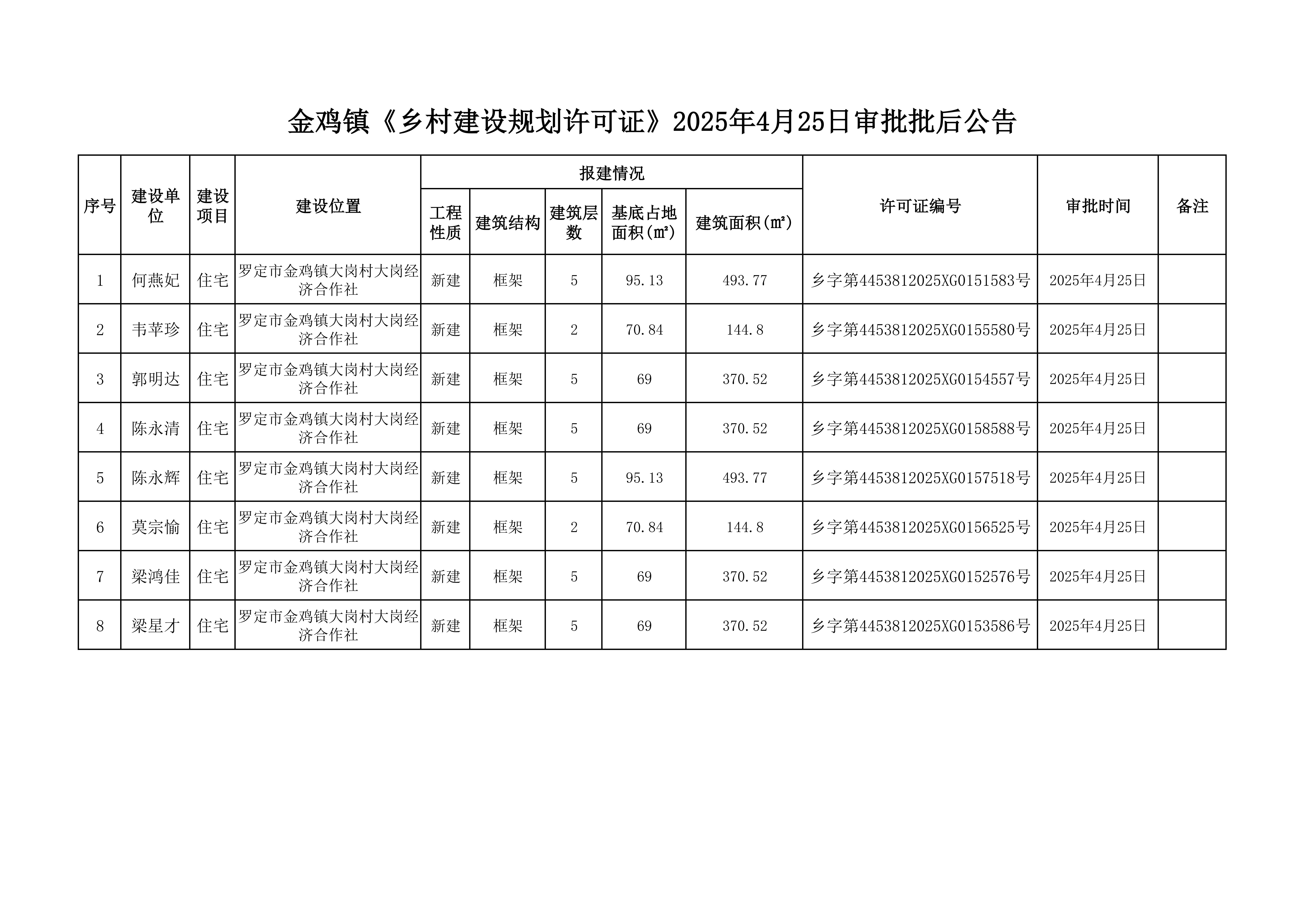 金鸡镇《乡村建设规划许可证》2025年4月25日审批批后公告.jpg