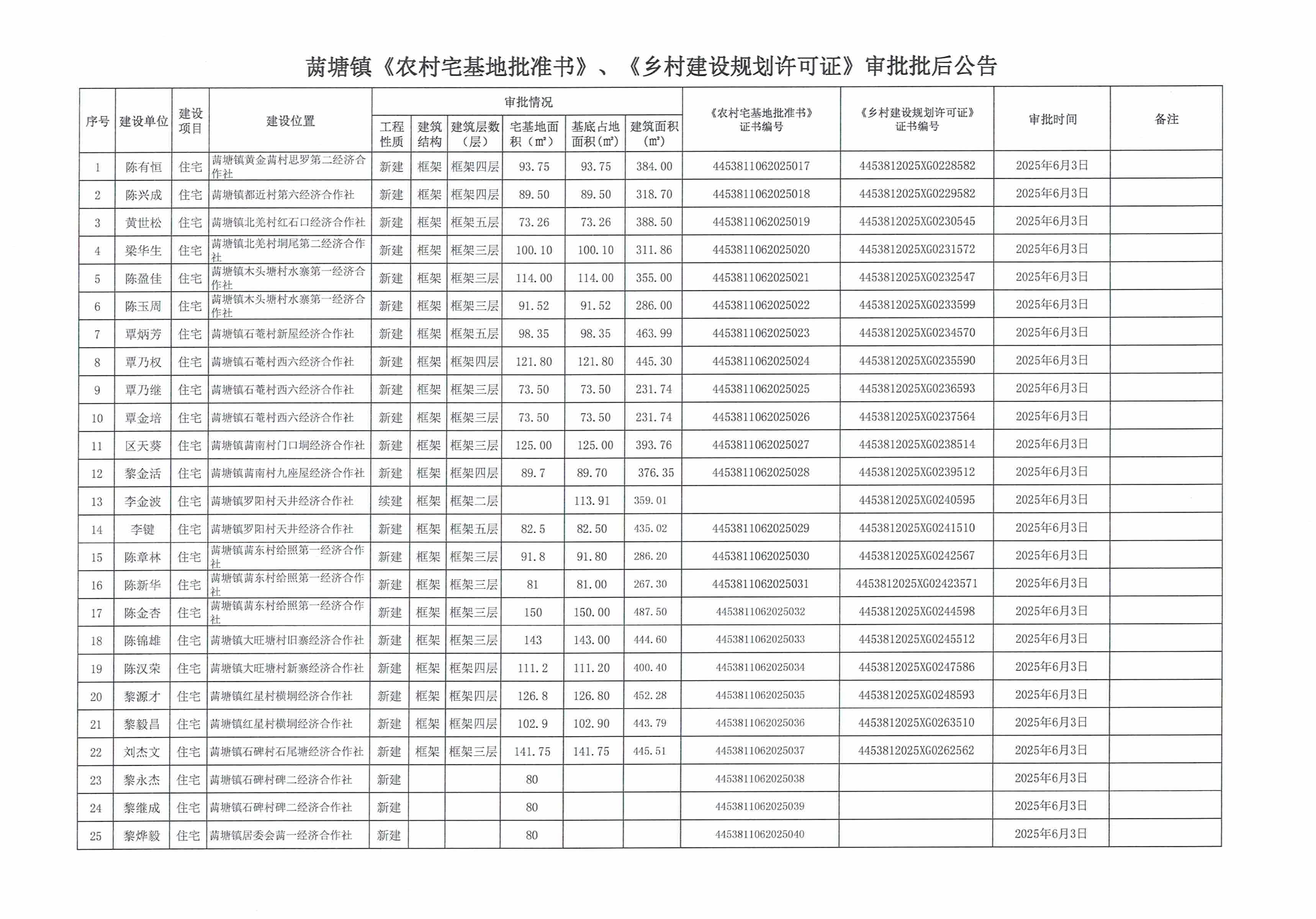 䓣塘镇《农村宅基地批准书》和《乡村规划建设许可证》批后公告2025年6月.xlsx.jpeg