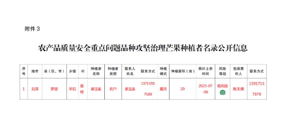 华石镇农产品质量安全重点问题品种攻坚治理芒果种植者名录公开信息_01.png