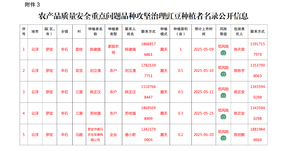 华石镇农产品质量安全重点问题品种攻坚治理豇豆种植者名录公开信息 -.png