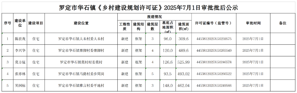 罗定市华石镇《乡村建设规划许可证》审批批后公示2025年7月1日.png