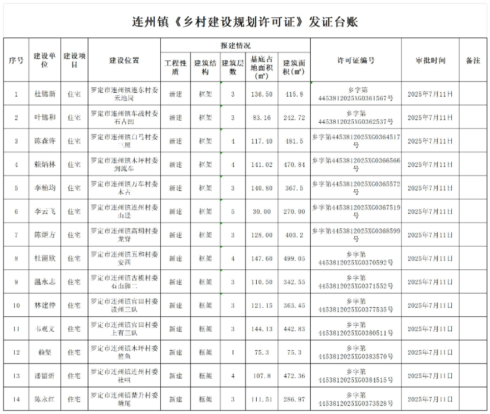 连州镇《乡村建设规划许可证》2025年7月11日审批批后公告_Sheet1.jpg