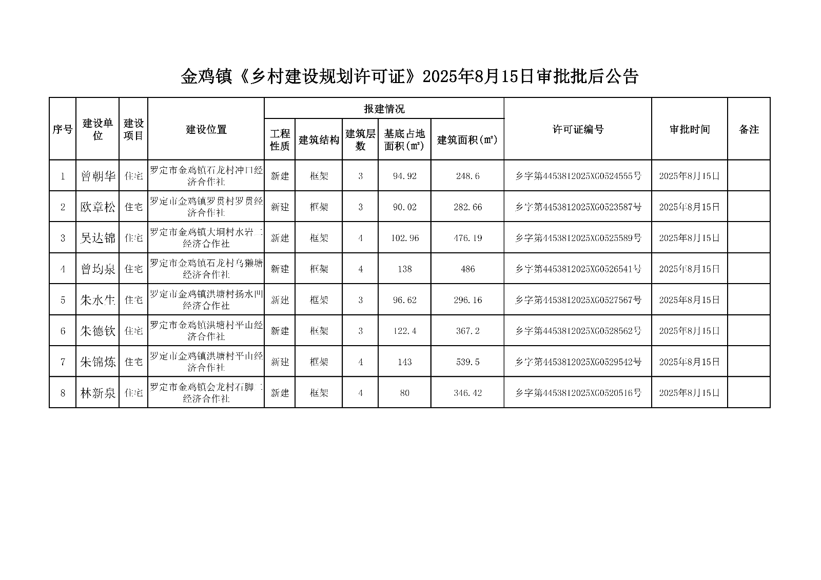 金鸡镇《乡村建设规划许可证》2025年8月15日审批批后公告.jpg