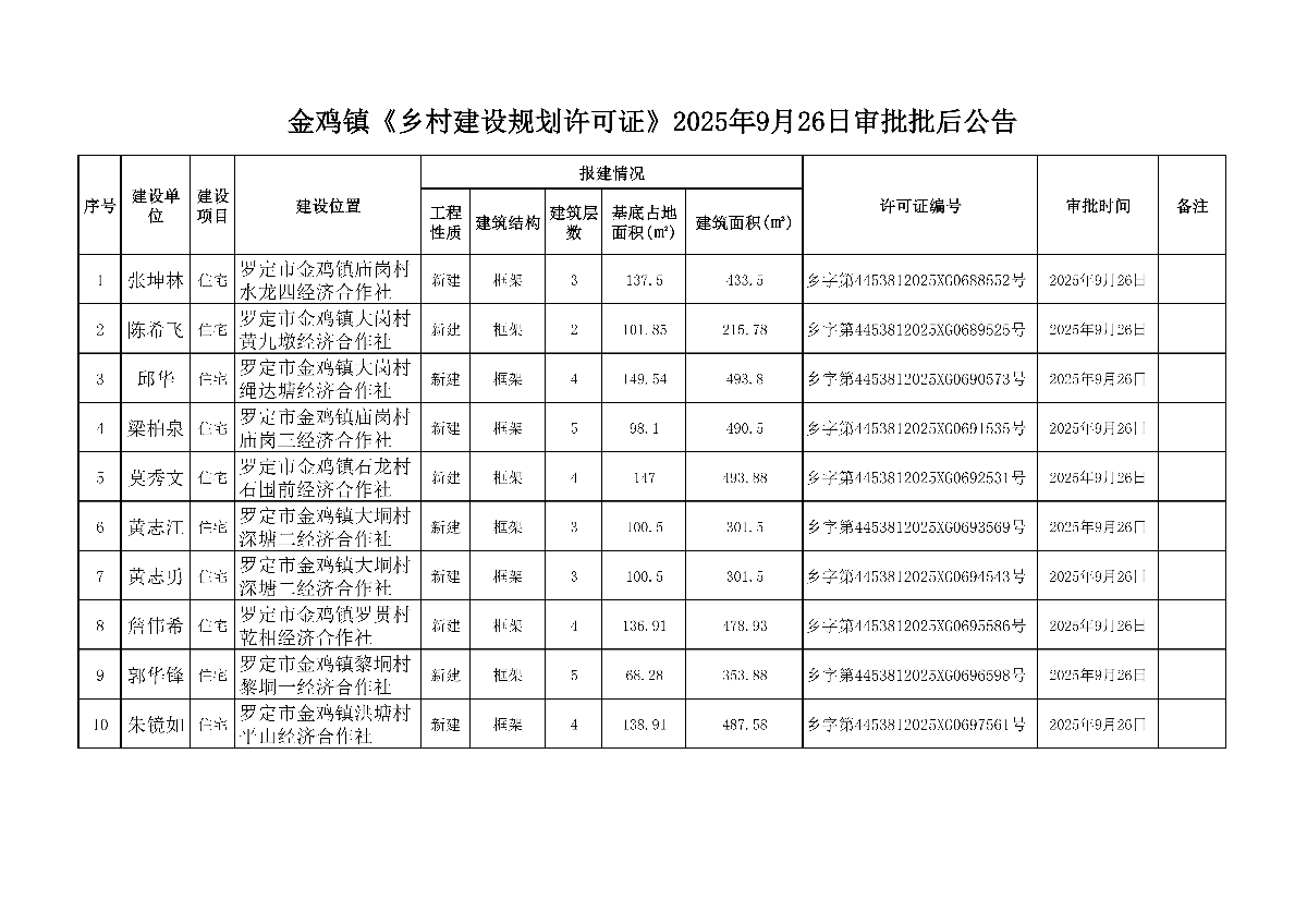 金鸡镇《乡村建设规划许可证》2025年9月26日审批批后公告_01.jpg