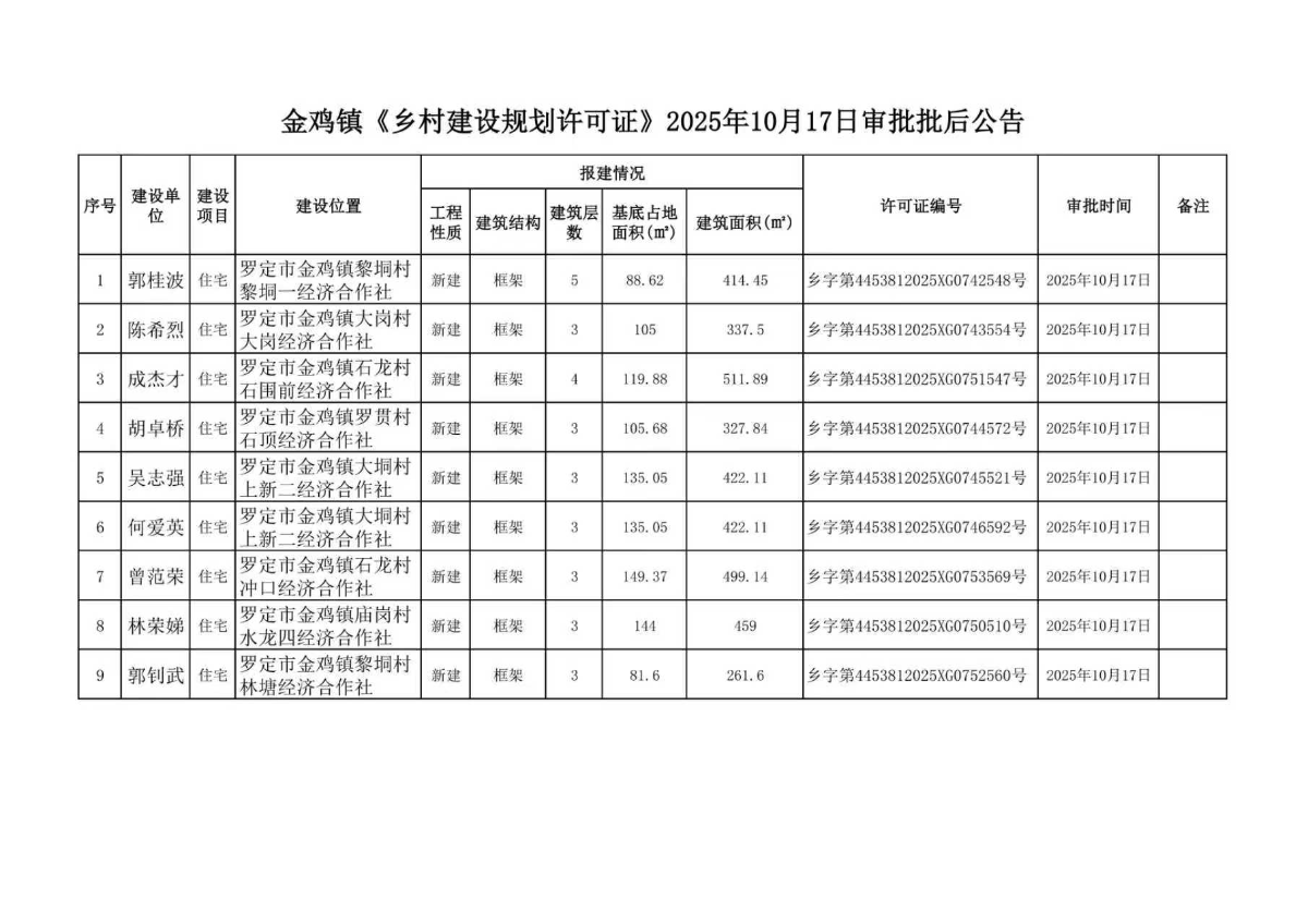 金鸡镇《乡村建设规划许可证》2025年10月17日审批批后公告.jpg