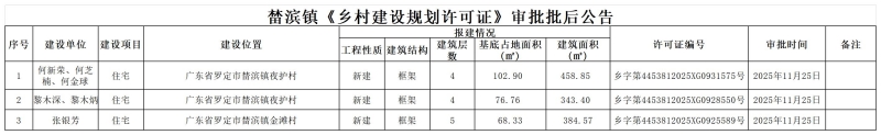 乡村建设规划许可证（个人）2025年11月27日审批后公告_全镇公告_副本.jpg