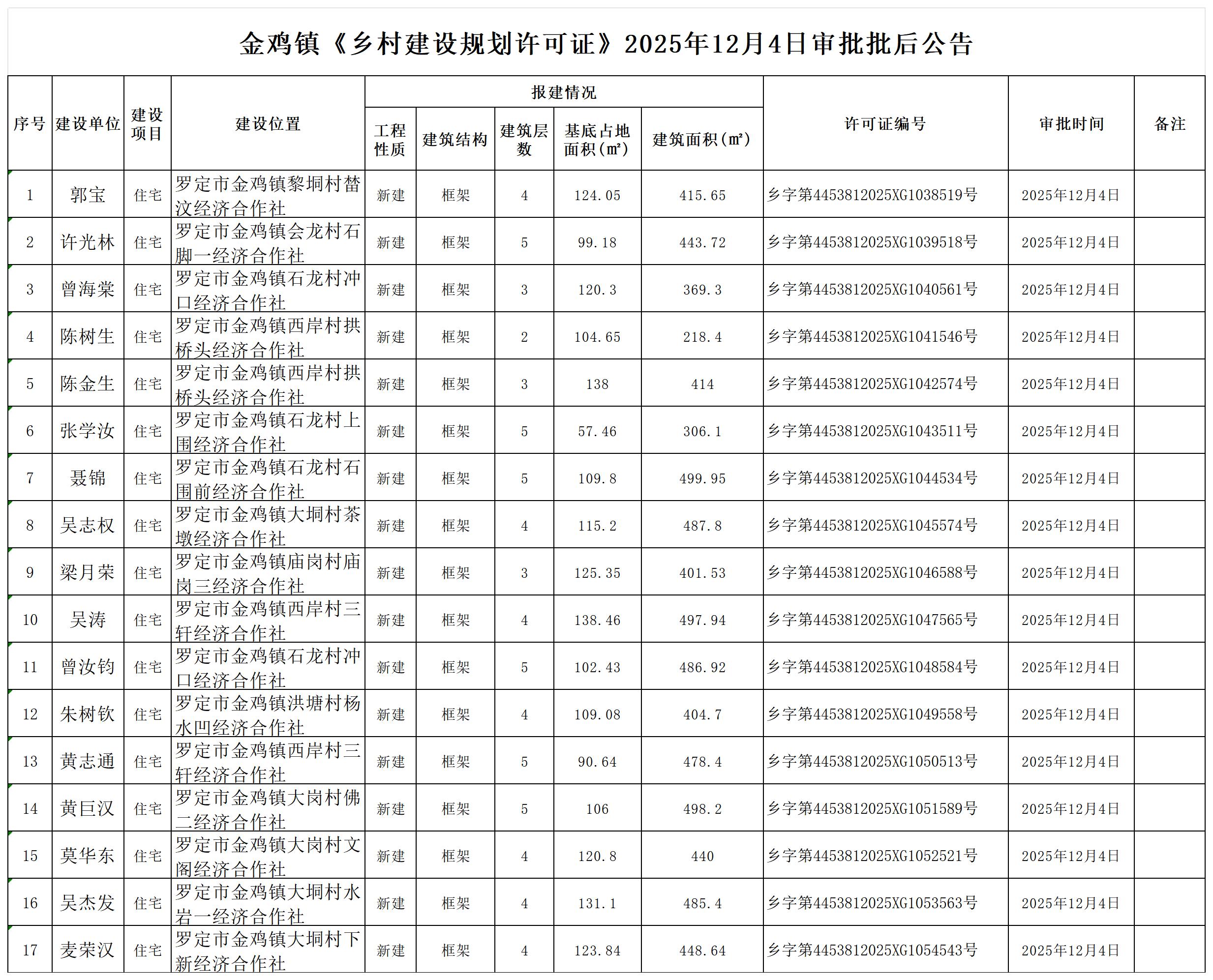 金鸡镇《乡村建设规划许可证》2025年12月4日审批批后公告_Sheet1.jpg