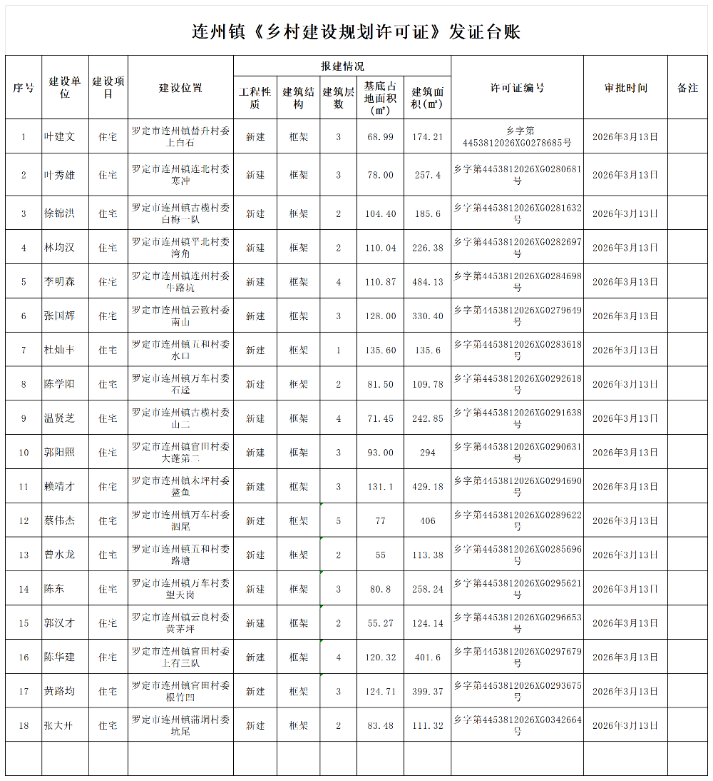连州镇《乡村建设规划许可证》2026年3月13日审批批后公告_Sheet1.png