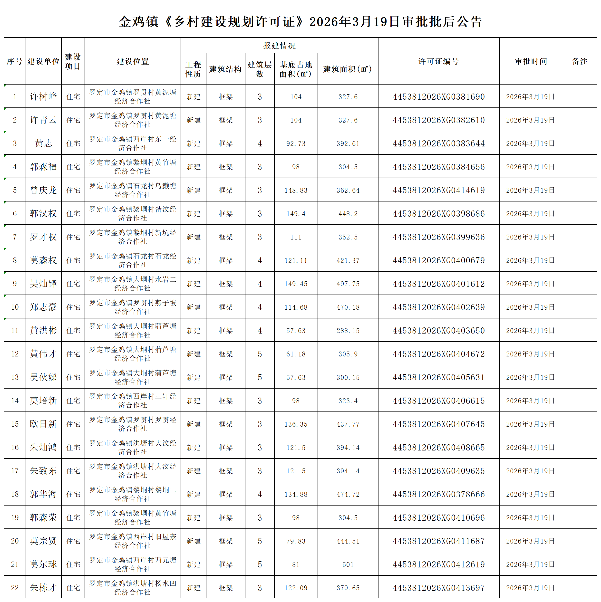 金鸡镇《乡村建设规划许可证》2026年3月19日审批批后公告_Sheet1.png