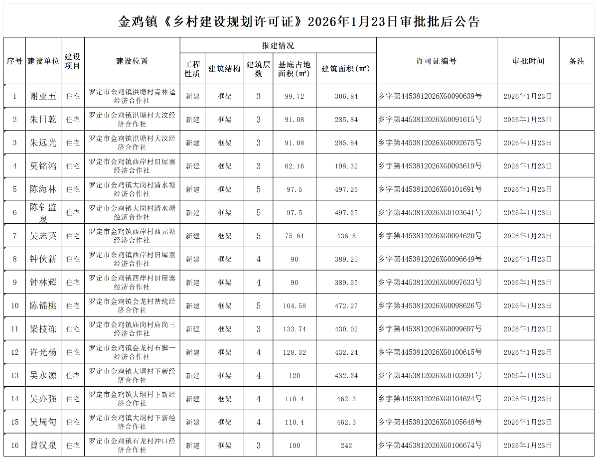 金鸡镇《乡村建设规划许可证》2026年1月23日审批批后公告_Sheet1.png