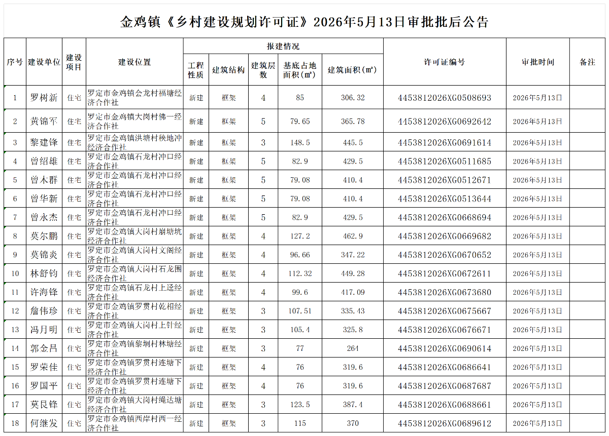 金鸡镇《乡村建设规划许可证》2026年5月13日审批批后公告_Sheet1.png