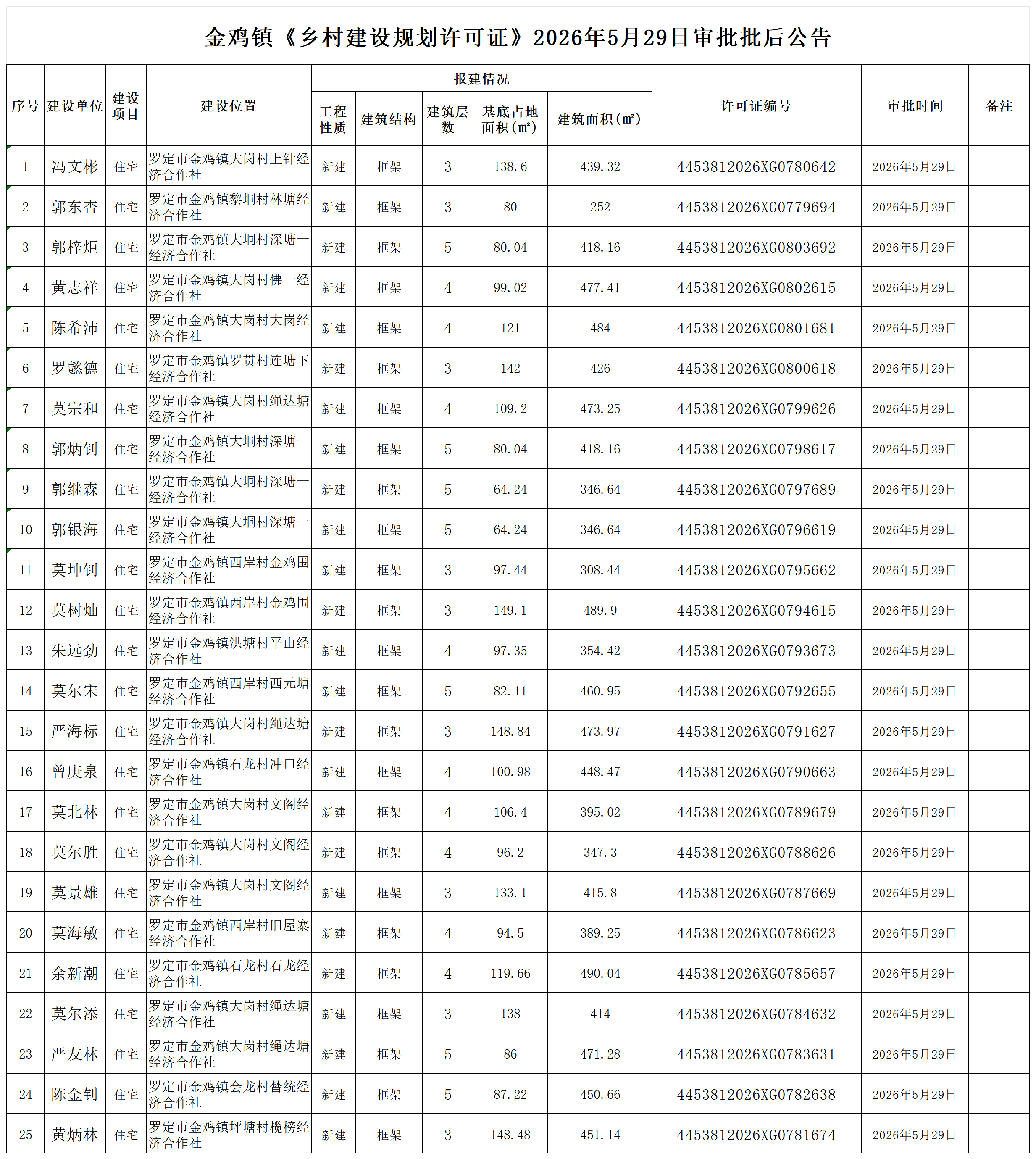 金鸡镇《乡村建设规划许可证》2026年5月29日审批批后公告_Sheet1.png