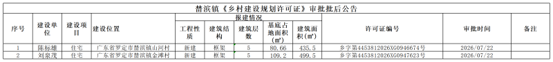 乡村建设规划许可证（个人）2026年07月22日审批后公告_Sheet1.png