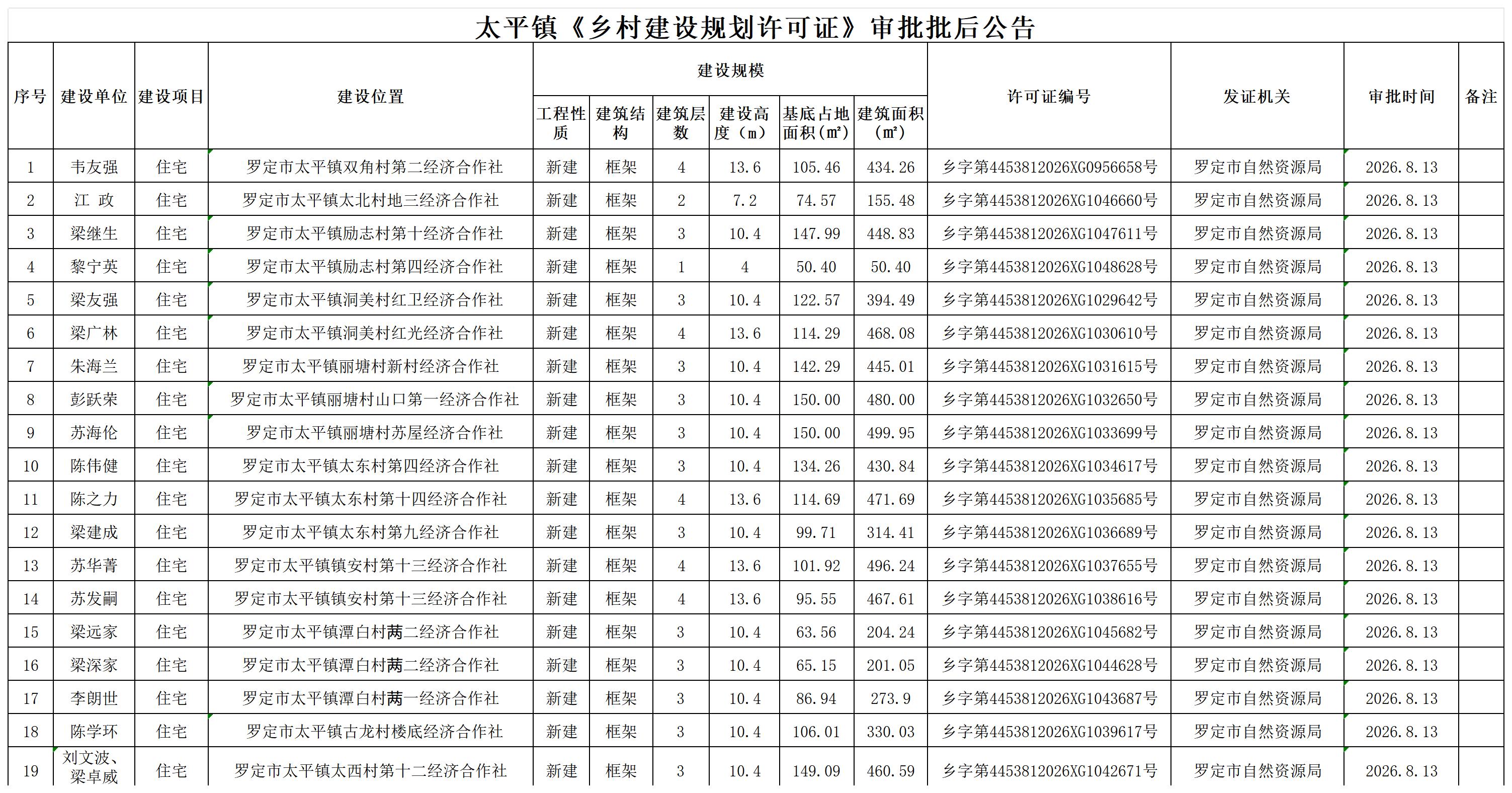 太平镇乡村规划建设许可证（个人）2026年8月13日审批批后公告_1(1).jpg