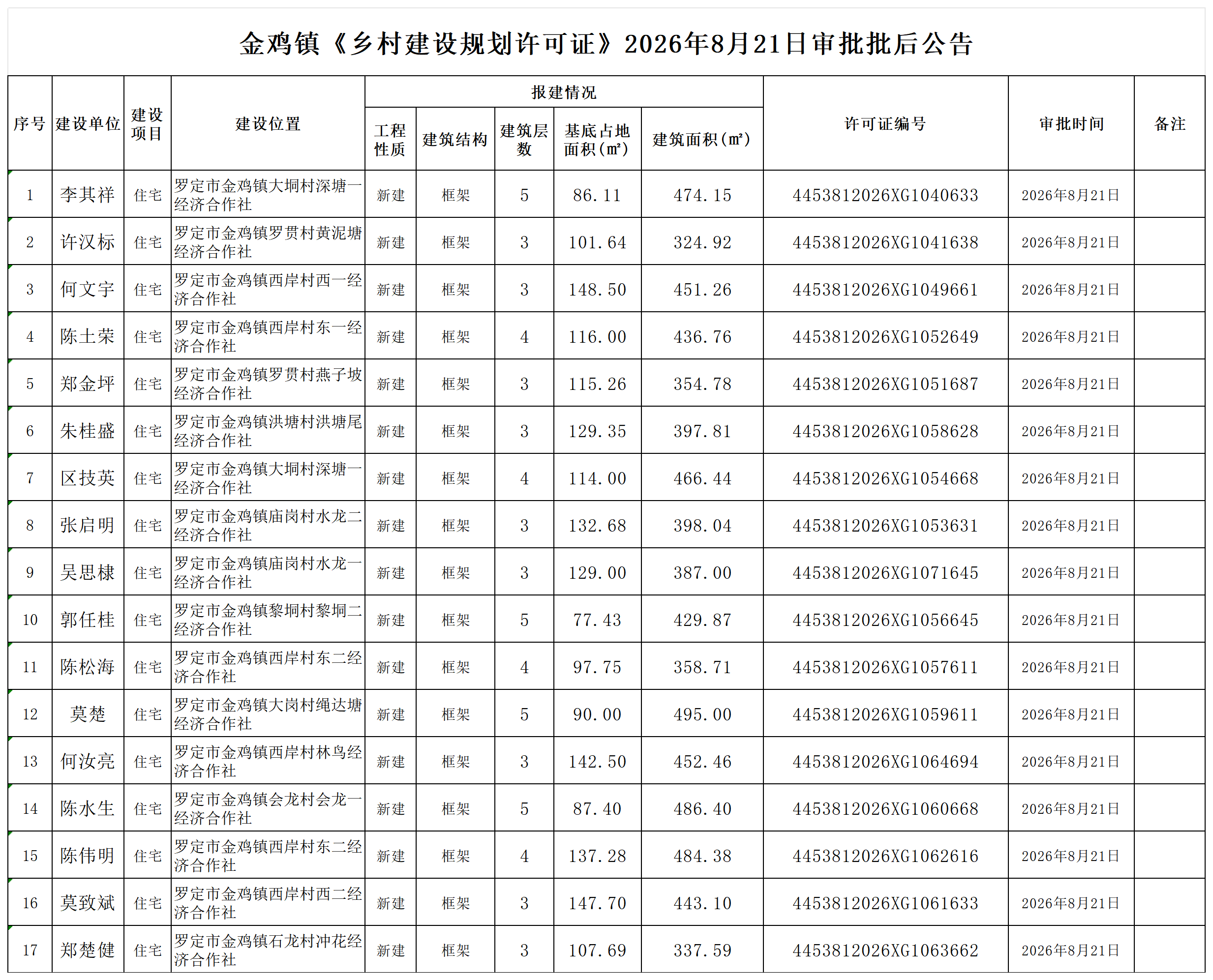 金鸡镇《乡村建设规划许可证》2026年8月21日审批批后公告_Sheet1(4).png