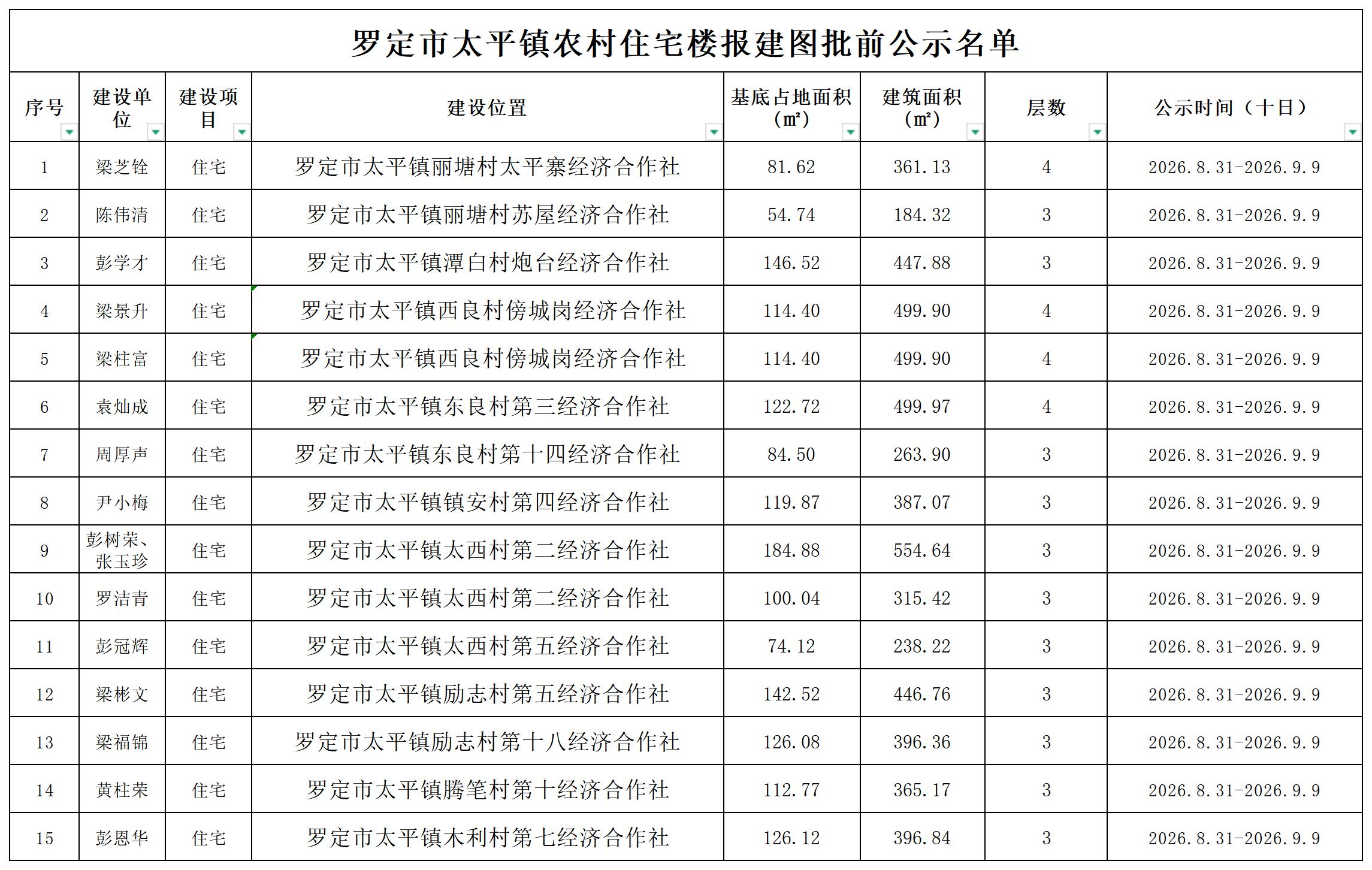 罗定市太平镇农村住宅楼报建图批前公示名单（2026.8.31）_Sheet1.jpg