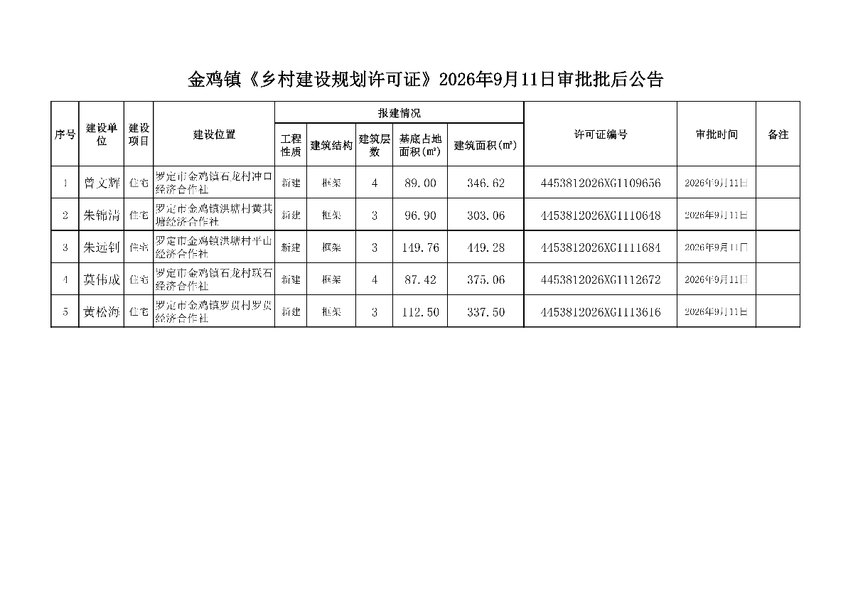 金鸡镇《乡村建设规划许可证》2026年9月11日审批批后公告(2).jpg