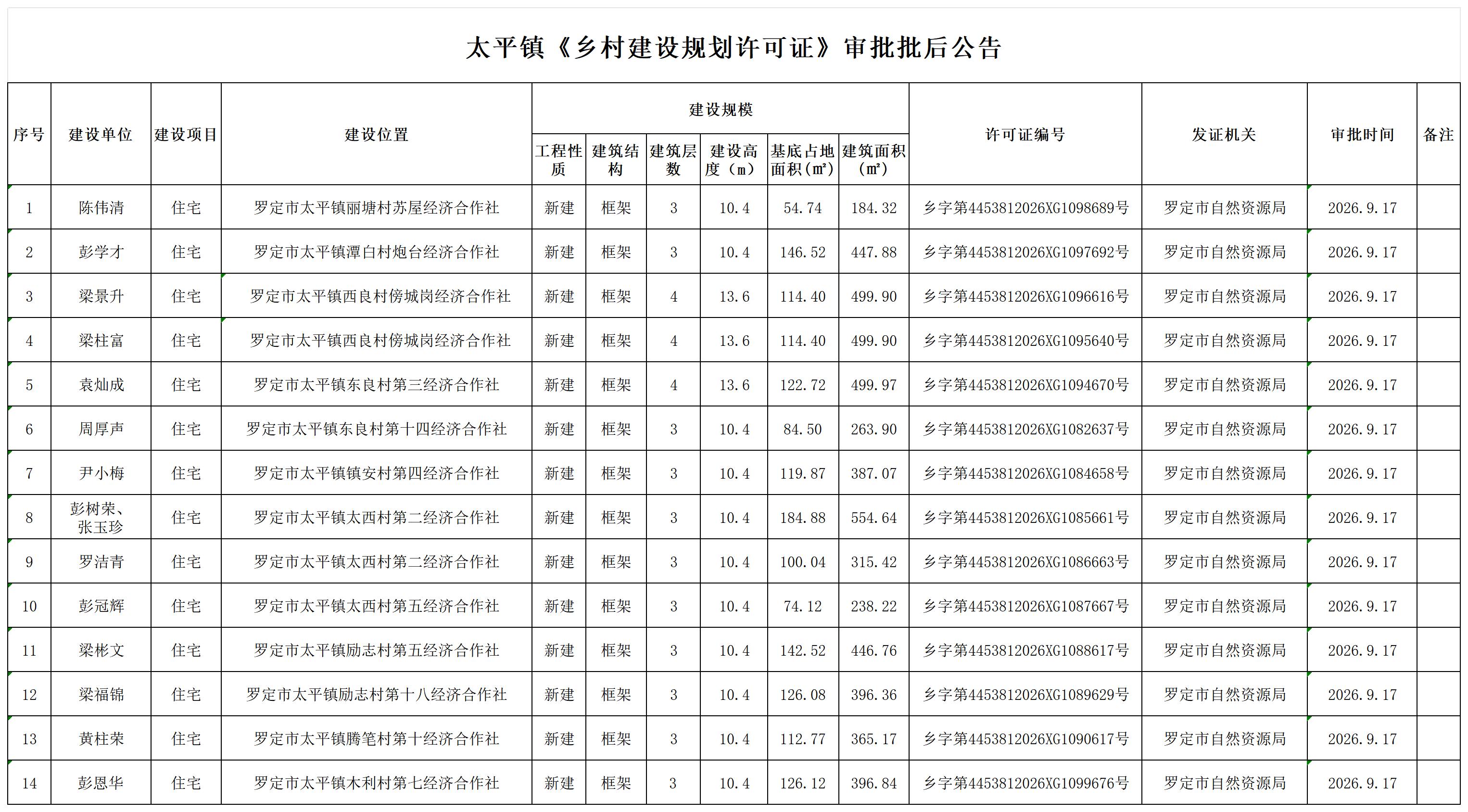 太平镇乡村规划建设许可证（个人）2026年9月17日审批批后公告_1.jpg