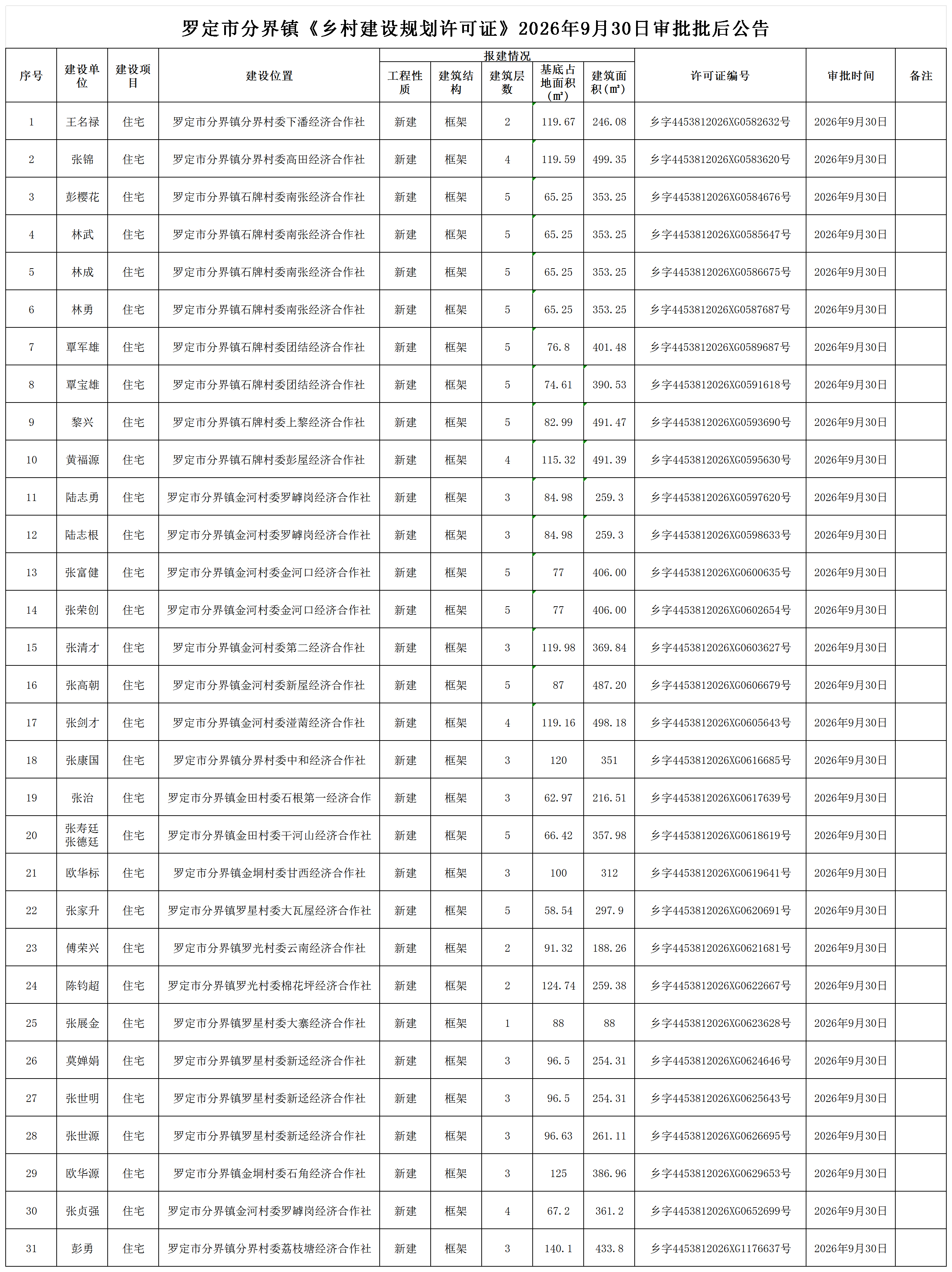 罗定市分界镇《乡村建设规划许可证》2026年9月30日审批批后公告_Sheet1.png