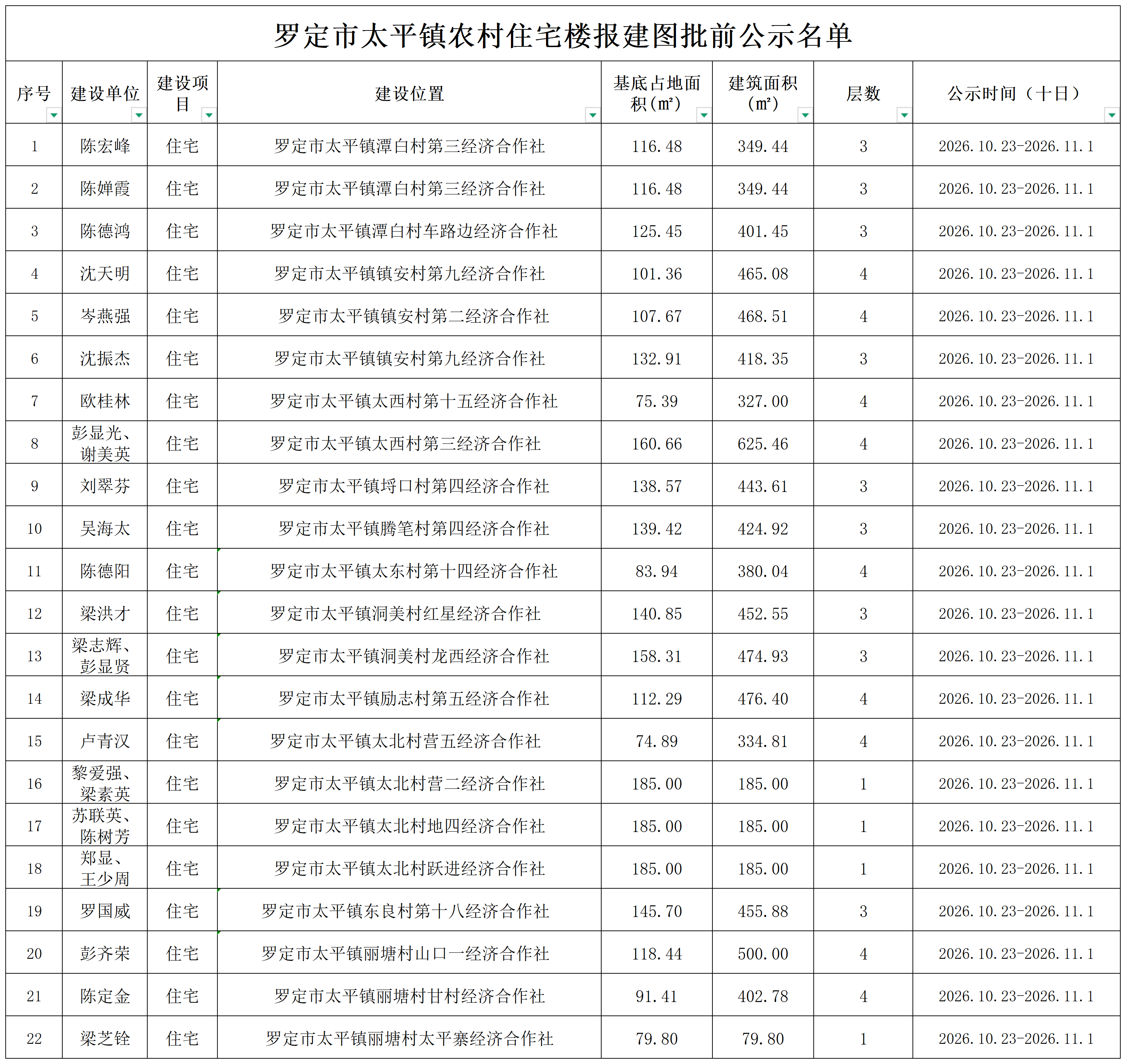 罗定市太平镇农村住宅楼报建图批前公示名单（2026.10.23）_Sheet1.png